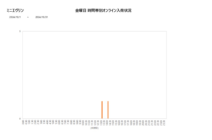 金曜日ミニエヴリン202410グラフ